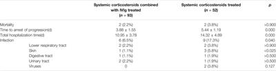 Intravenous Immunoglobulin Combined With Corticosteroids for the Treatment of Stevens–Johnson Syndrome/Toxic Epidermal Necrolysis: A Propensity-Matched Retrospective Study in China